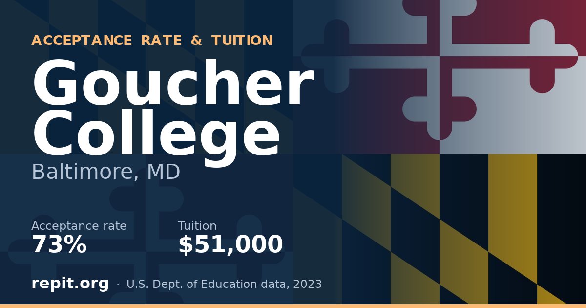 Goucher College — acceptance rate 73%, tuition $51,000