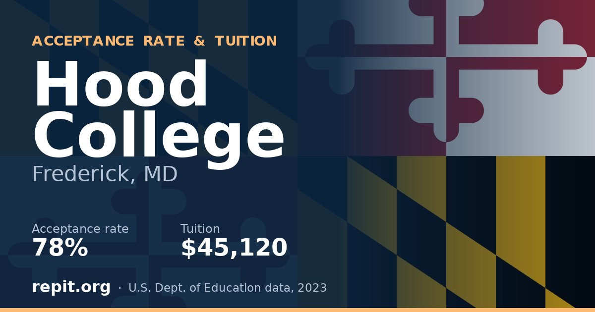 Hood College — acceptance rate 78%, tuition $45,120