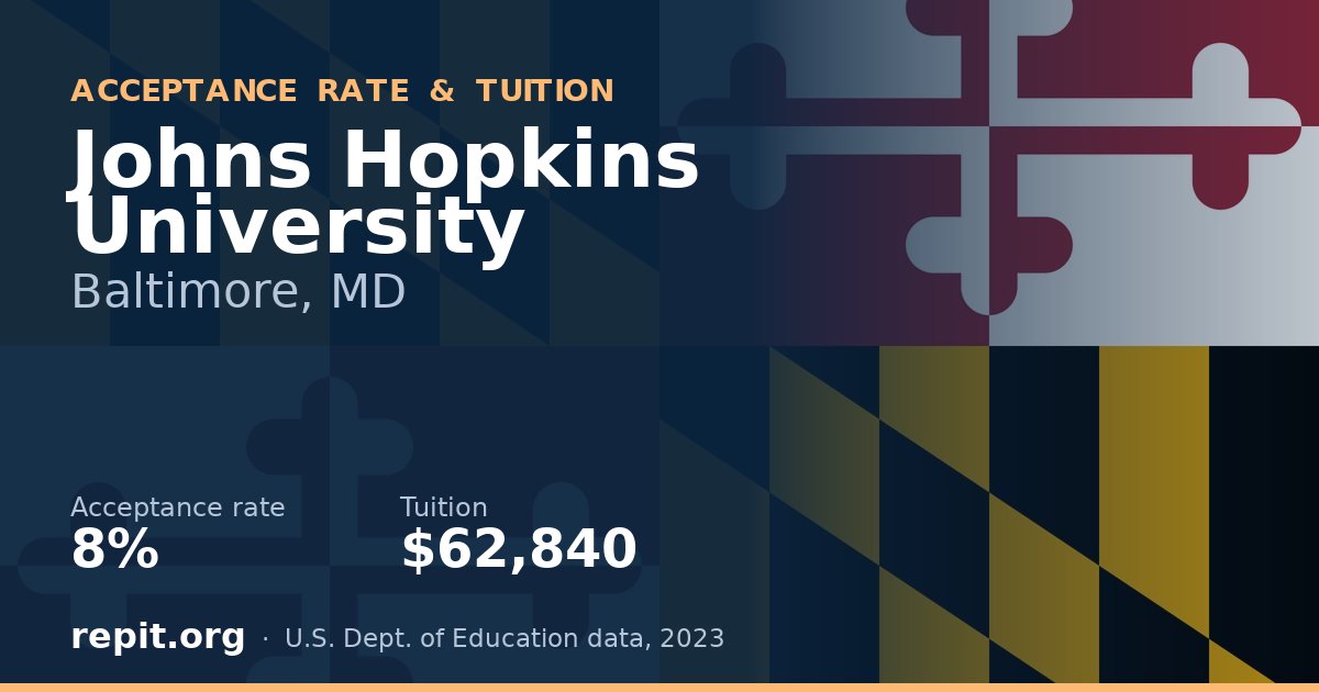 Johns Hopkins University — acceptance rate 8%, tuition $62,840