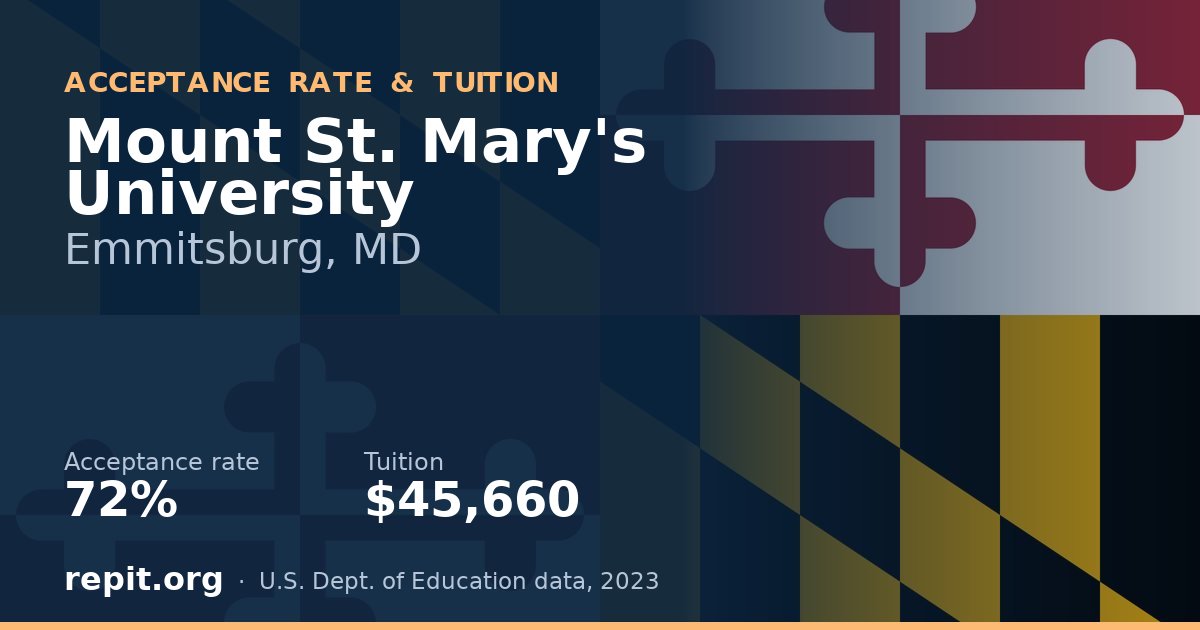 Mount St. Mary's University — acceptance rate 72%, tuition $45,660