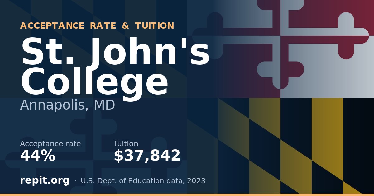 St. John's College — acceptance rate 44%, tuition $37,842