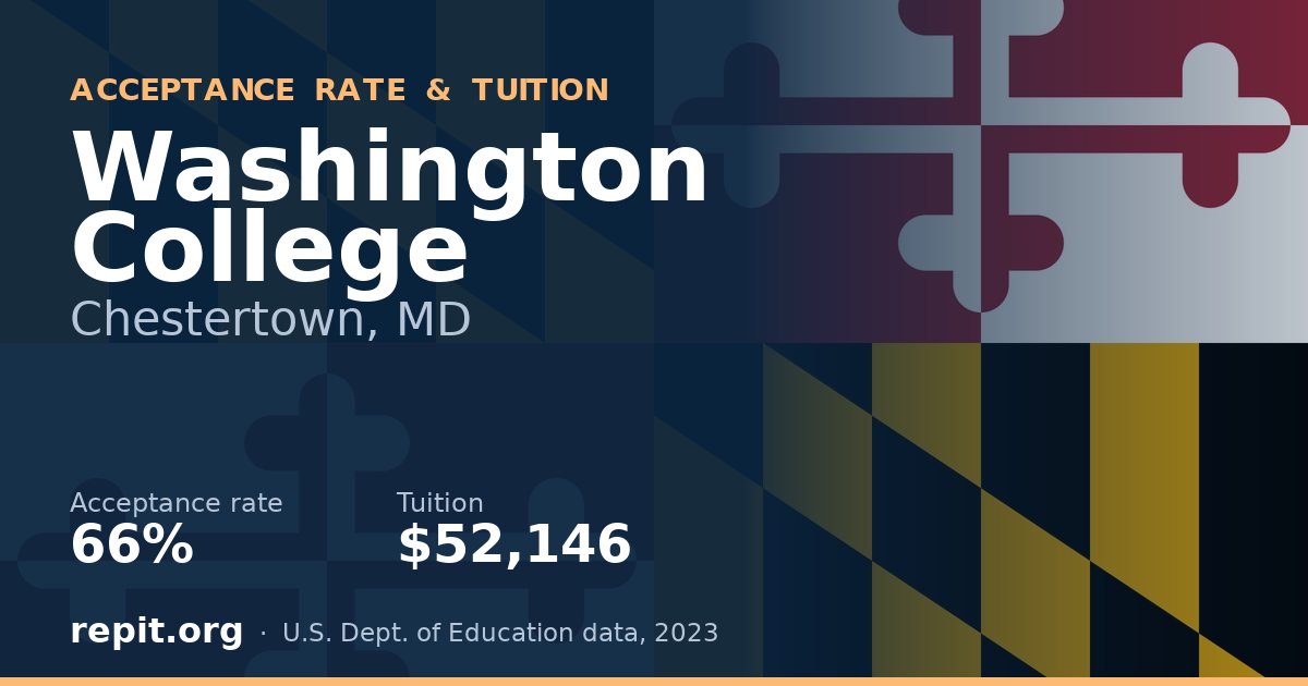 Washington College — acceptance rate 66%, tuition $52,146