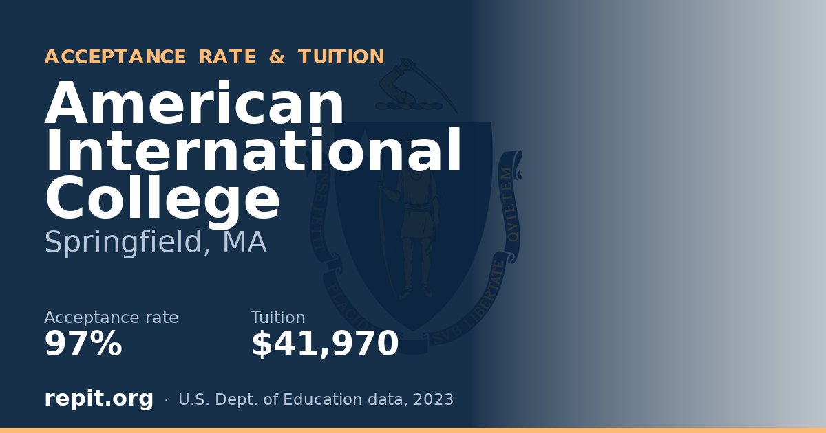 American International College — acceptance rate 97%, tuition $41,970