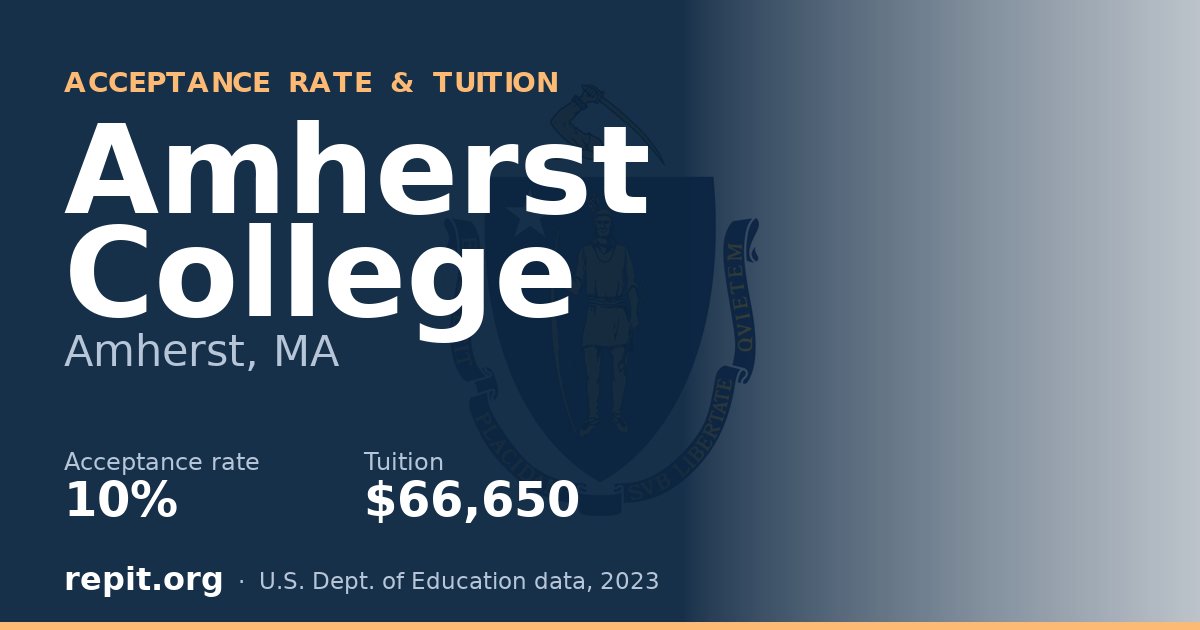 Amherst College — acceptance rate 10%, tuition $66,650