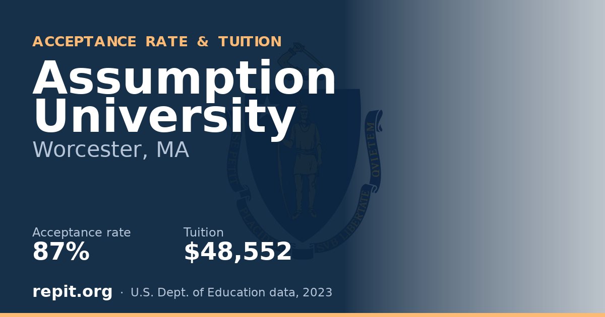 Assumption University — acceptance rate 87%, tuition $48,552