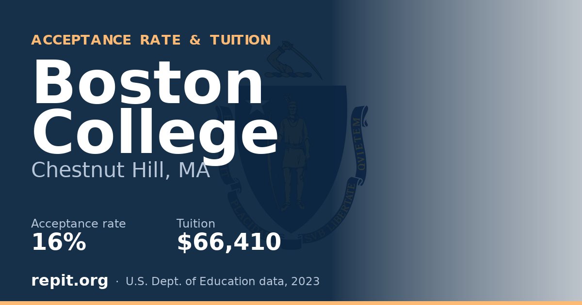 Boston College — acceptance rate 16%, tuition $66,410
