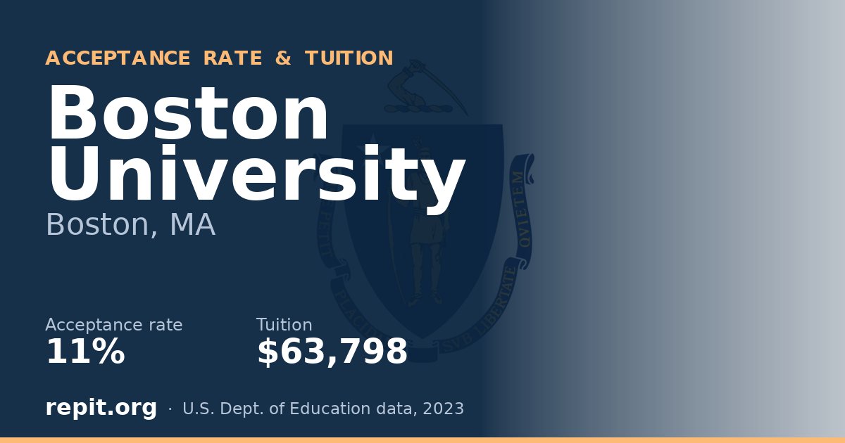 Boston University — acceptance rate 11%, tuition $63,798