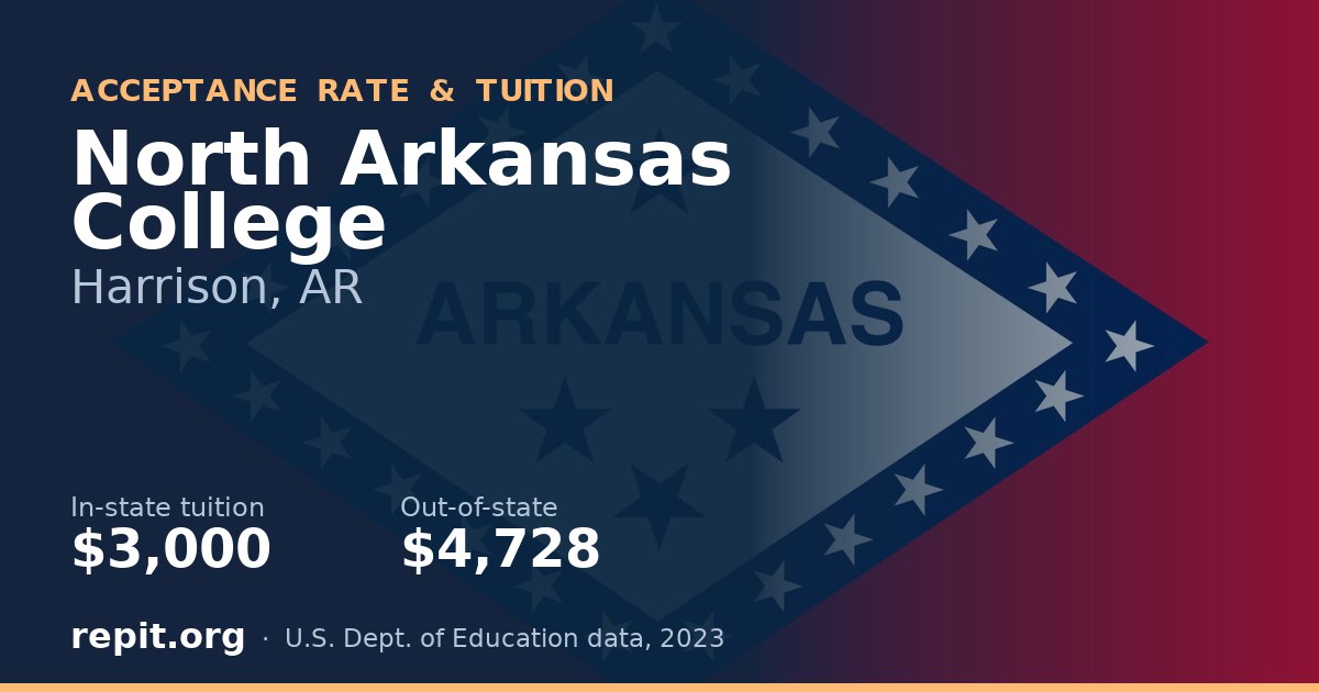 North Arkansas College — tuition $3,000 in-state, $4,728 out-of-state
