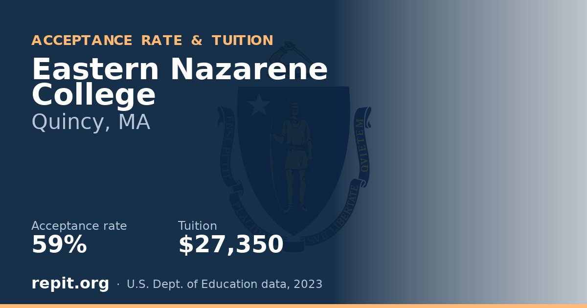 Eastern Nazarene College — acceptance rate 59%, tuition $27,350