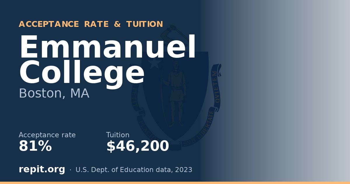Emmanuel College — acceptance rate 81%, tuition $46,200