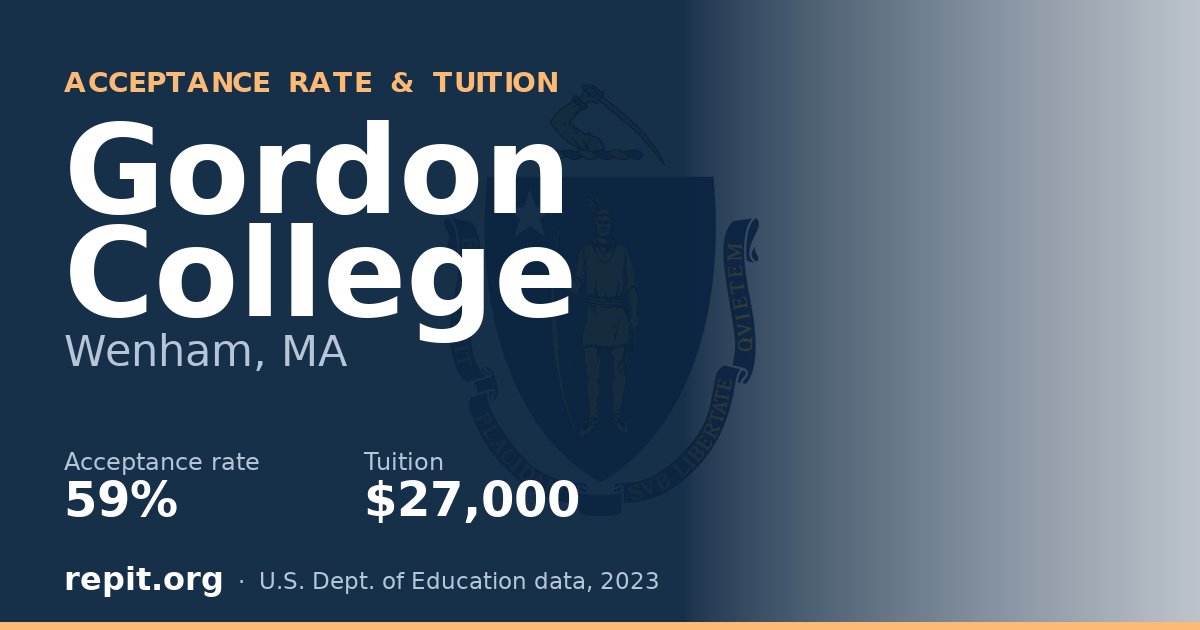 Gordon College — acceptance rate 59%, tuition $27,000