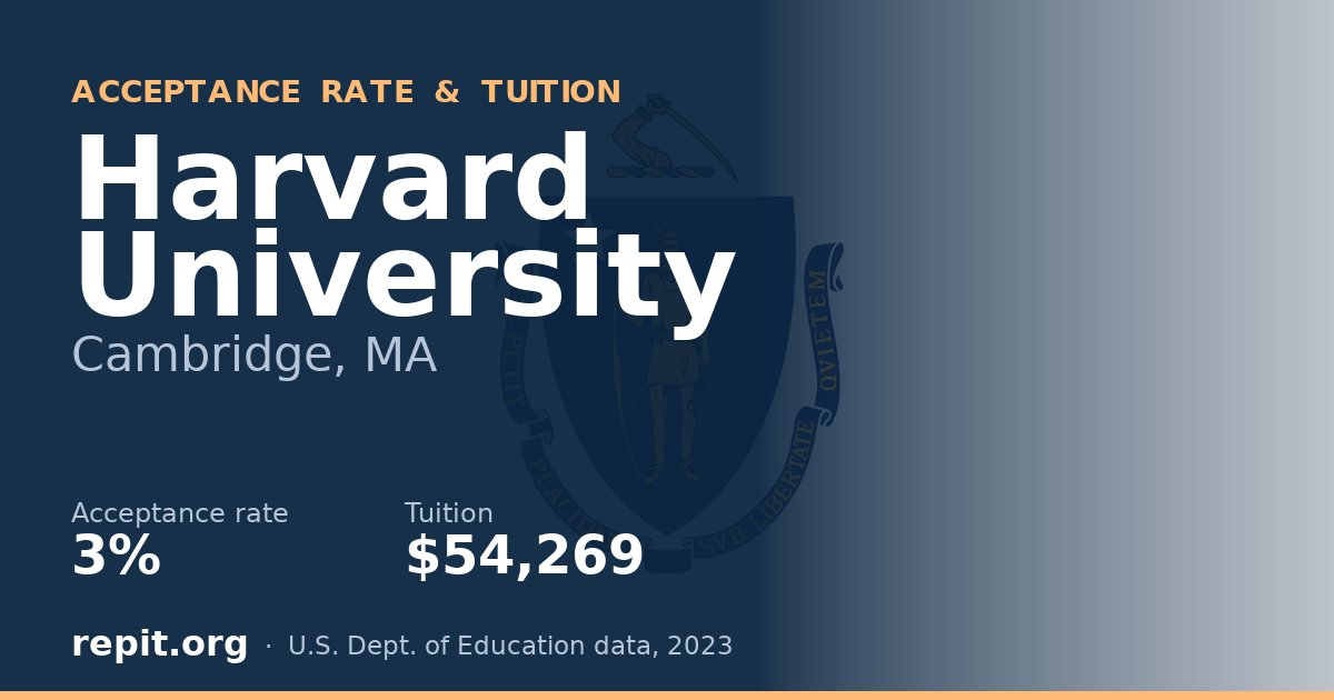 Harvard University — acceptance rate 3%, tuition $54,269