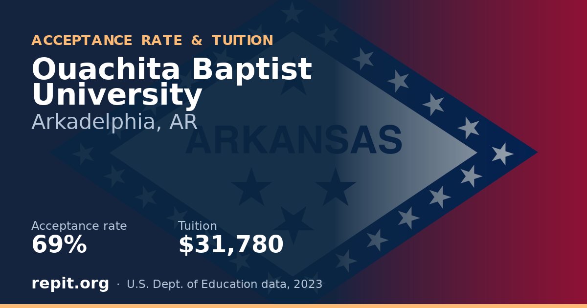 Ouachita Baptist University — acceptance rate 69%, tuition $31,780