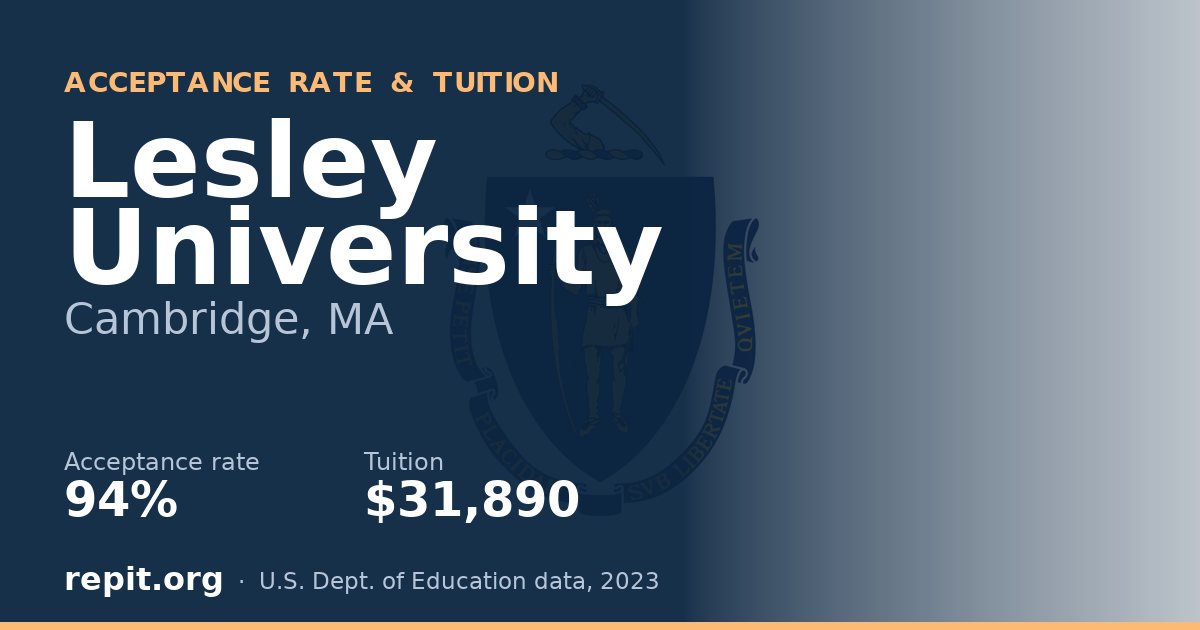 Lesley University — acceptance rate 94%, tuition $31,890