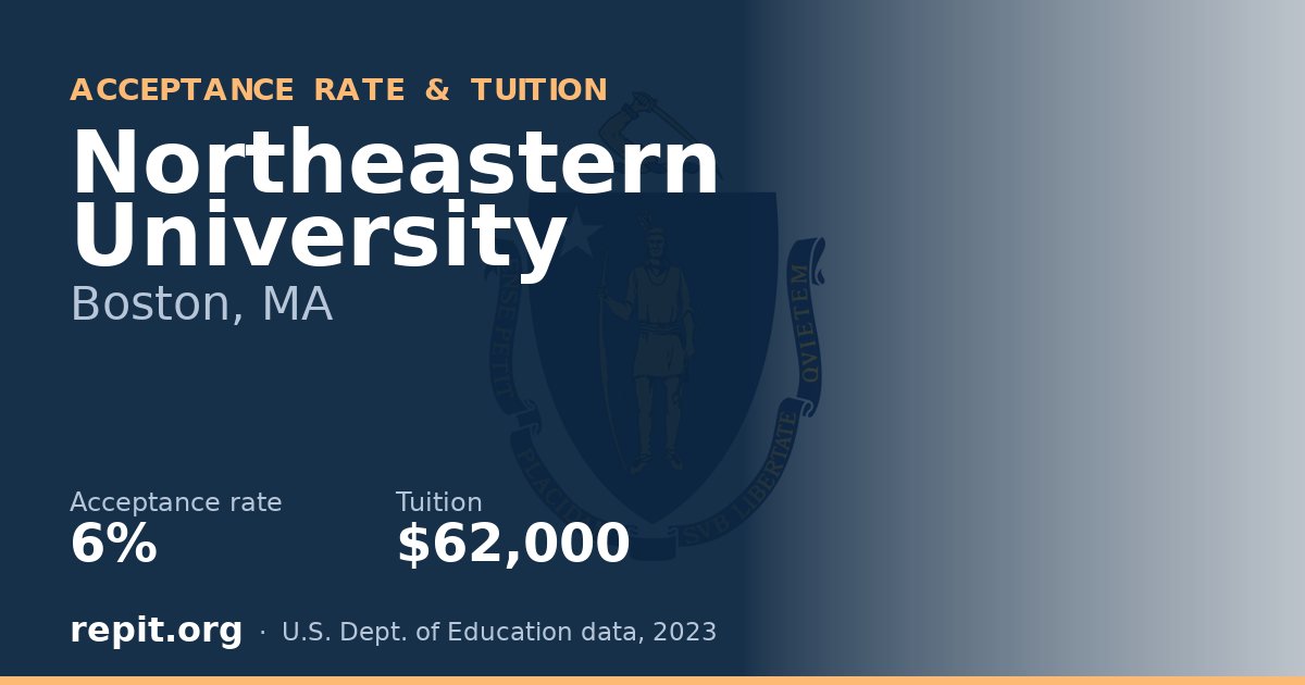 Northeastern University — acceptance rate 6%, tuition $62,000