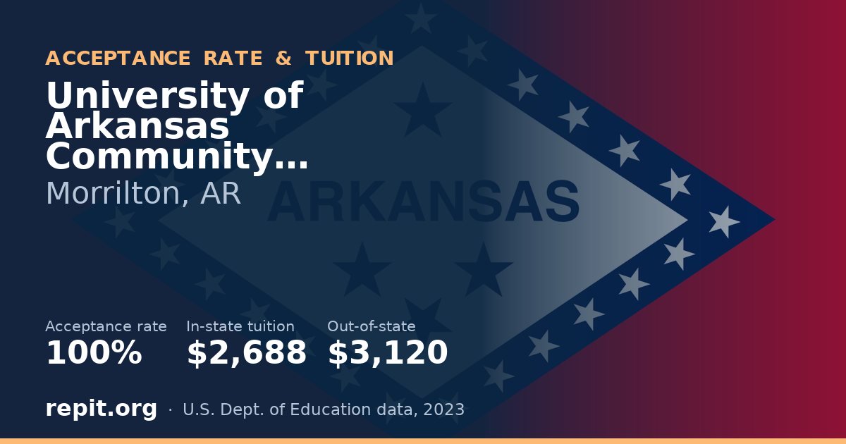 University of Arkansas Community College-Morrilton — acceptance rate 100%, tuition $2,688 in-state, $3,120 out-of-state