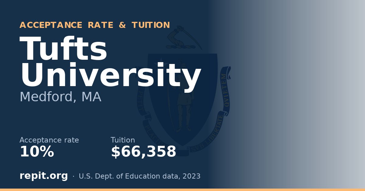 Tufts University — acceptance rate 10%, tuition $66,358