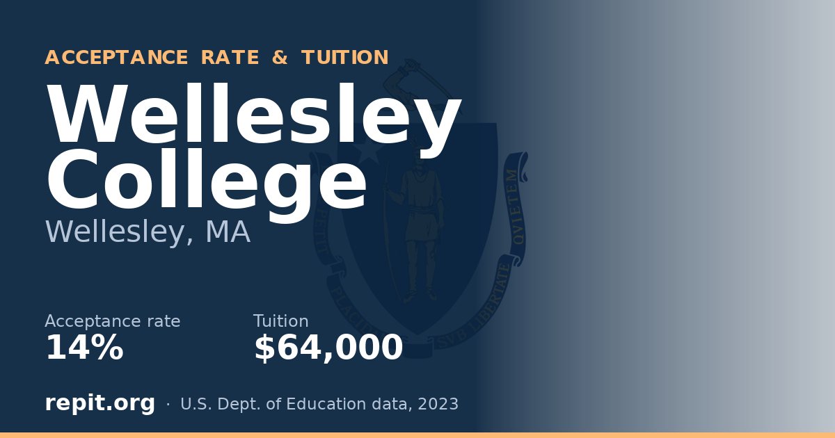 Wellesley College — acceptance rate 14%, tuition $64,000