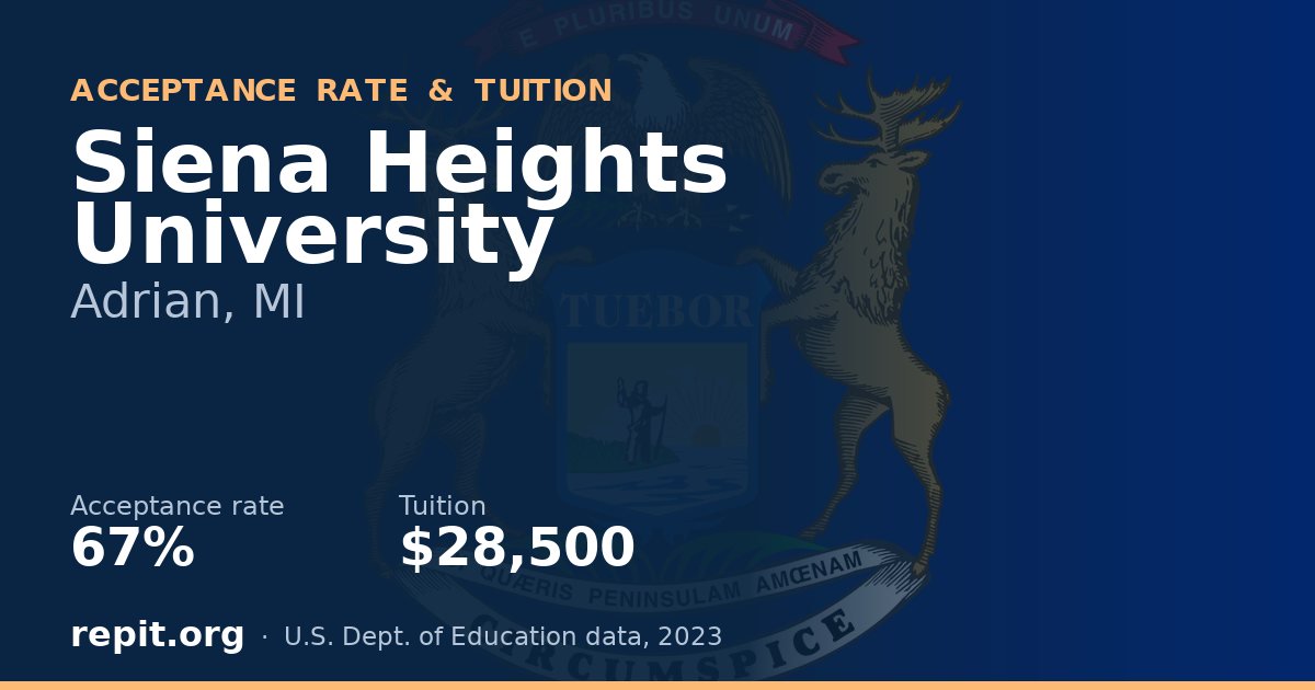 Siena Heights University — acceptance rate 67%, tuition $28,500