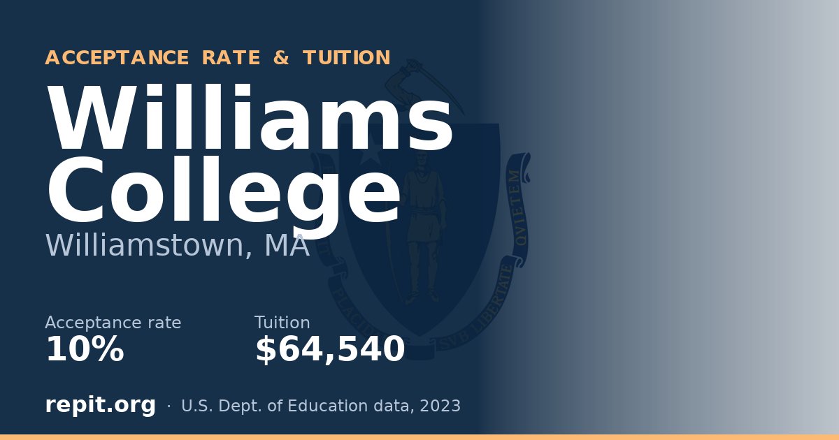 Williams College — acceptance rate 10%, tuition $64,540