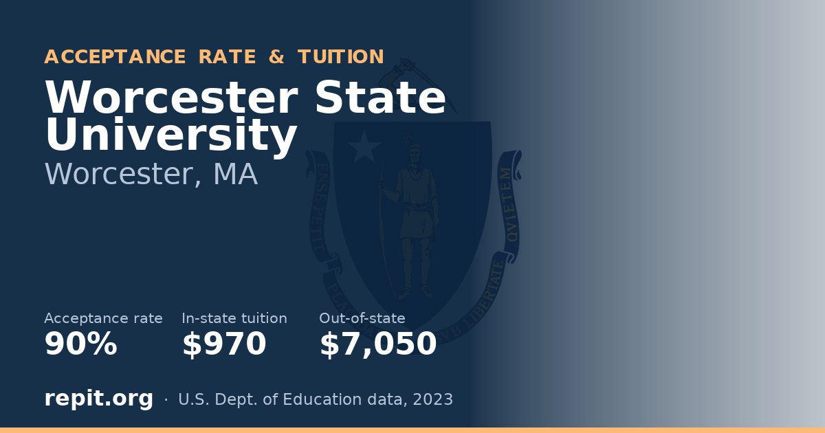 Worcester State University — acceptance rate 90%, tuition $970 in-state, $7,050 out-of-state