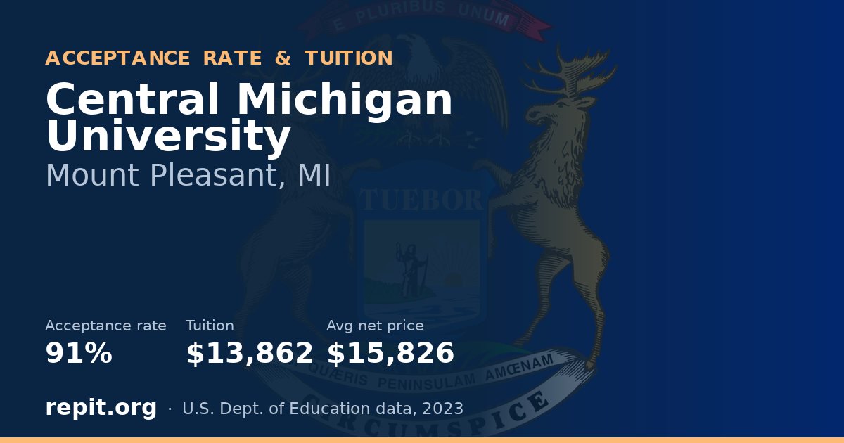 Central Michigan University — acceptance rate 91%, tuition $13,862