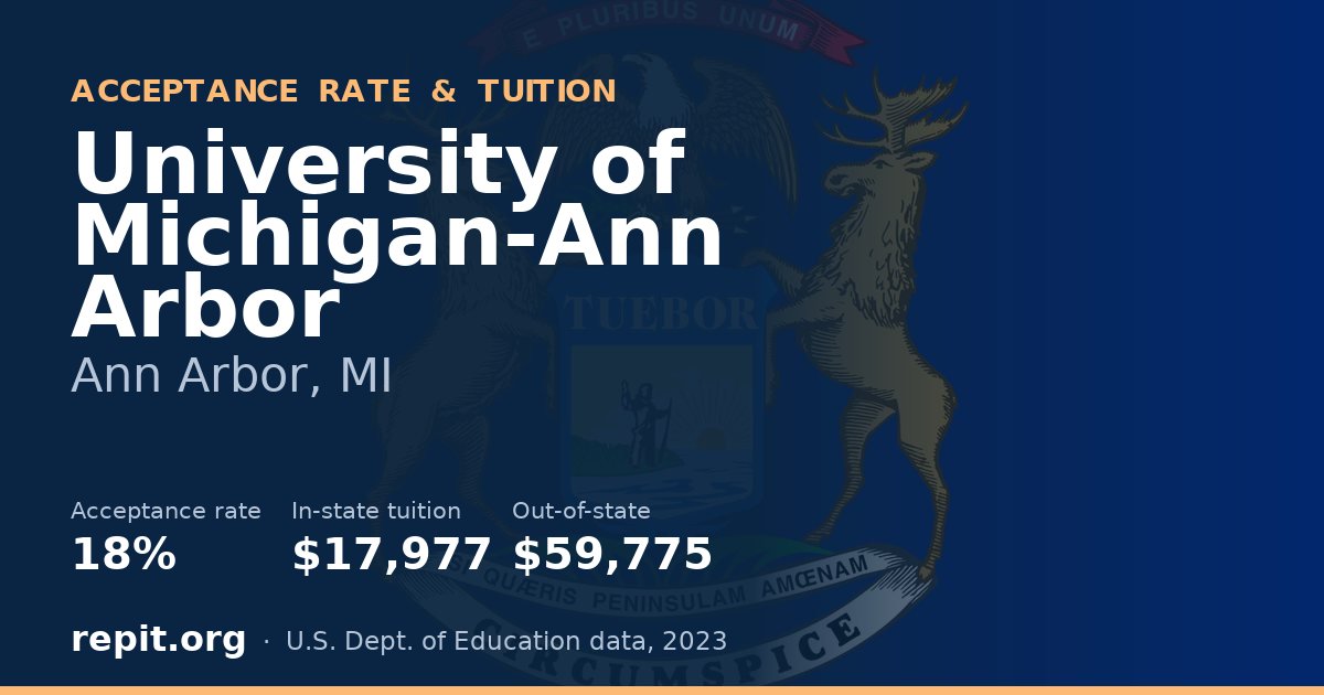 University of Michigan-Ann Arbor — acceptance rate 18%, tuition $17,977 in-state, $59,775 out-of-state