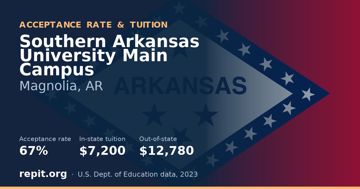 Southern Arkansas University Main Campus — acceptance rate 67%, tuition $7,200 in-state, $12,780 out-of-state
