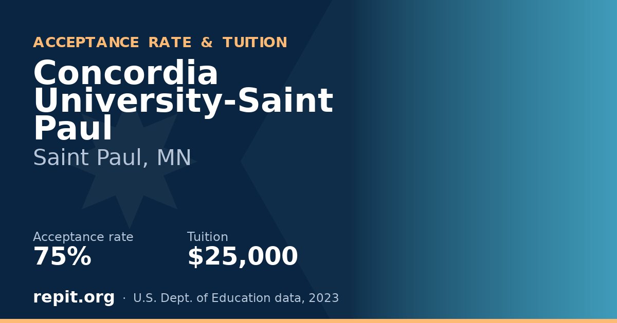 Concordia University-Saint Paul — acceptance rate 75%, tuition $25,000
