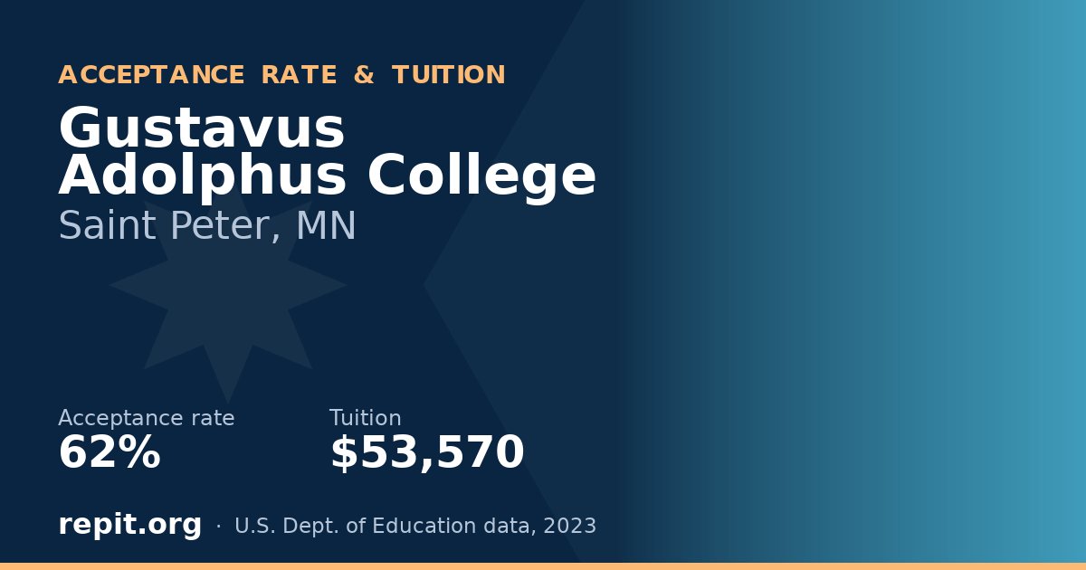 Gustavus Adolphus College — acceptance rate 62%, tuition $53,570