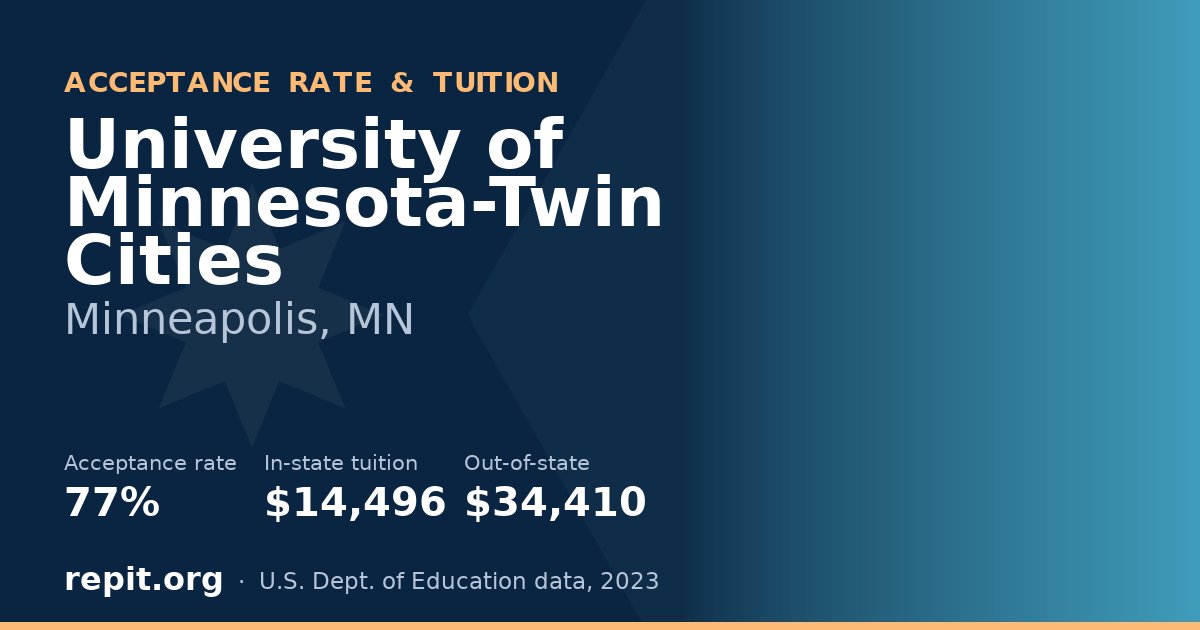 University of Minnesota-Twin Cities — acceptance rate 77%, tuition $14,496 in-state, $34,410 out-of-state