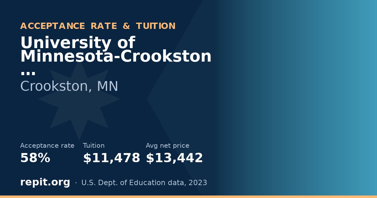 University of Minnesota-Crookston — acceptance rate 58%, tuition $11,478
