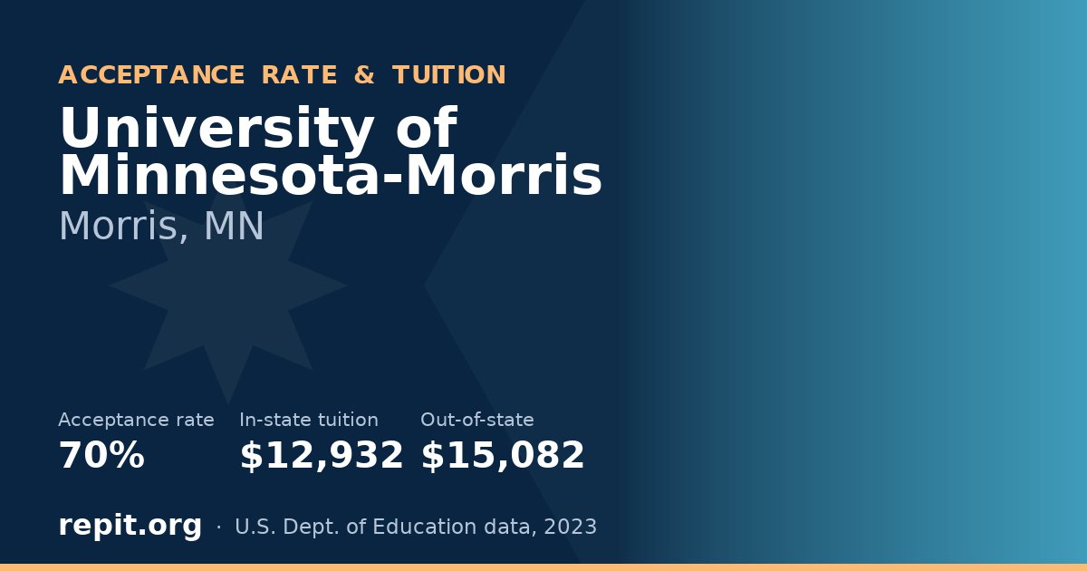 University of Minnesota-Morris — acceptance rate 70%, tuition $12,932 in-state, $15,082 out-of-state