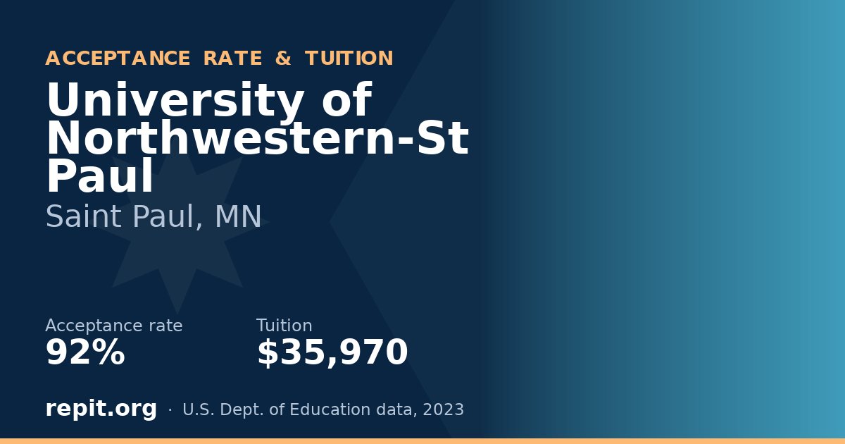 University of Northwestern-St Paul — acceptance rate 92%, tuition $35,970