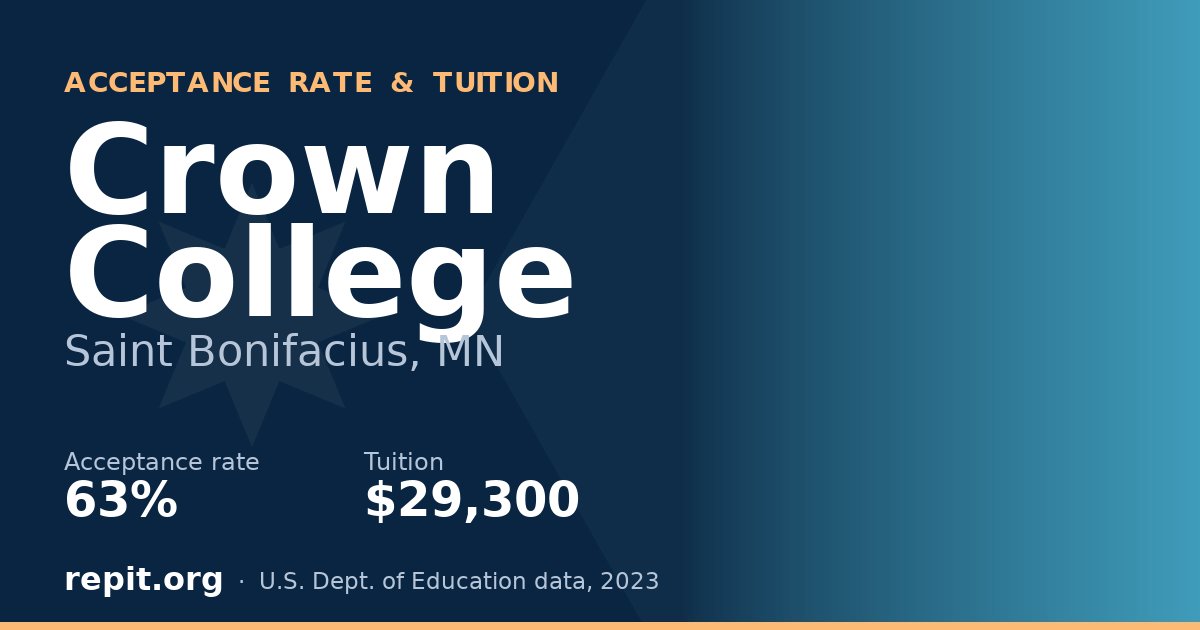 Crown College — acceptance rate 63%, tuition $29,300