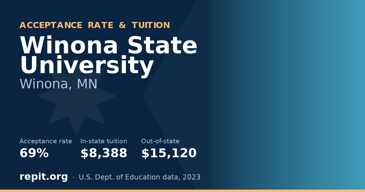 Winona State University — acceptance rate 69%, tuition $8,388 in-state, $15,120 out-of-state