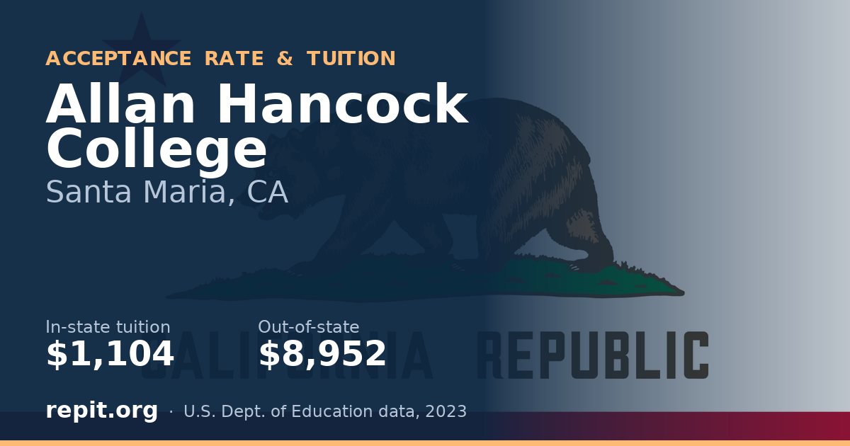 Allan Hancock College — tuition $1,104 in-state, $8,952 out-of-state