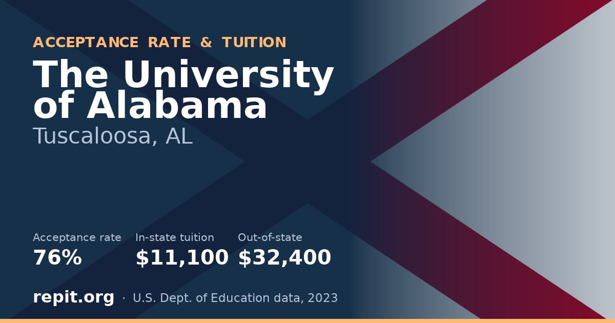 The University of Alabama — acceptance rate 76%, tuition $11,100 in-state, $32,400 out-of-state