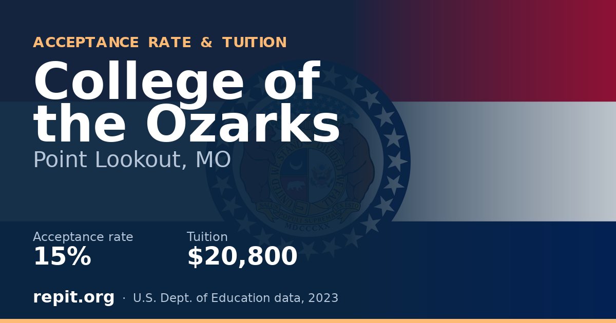 College of the Ozarks — acceptance rate 15%, tuition $20,800