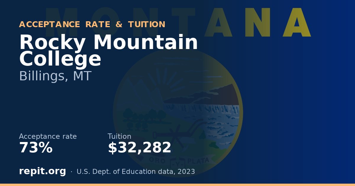 Rocky Mountain College — acceptance rate 73%, tuition $32,282