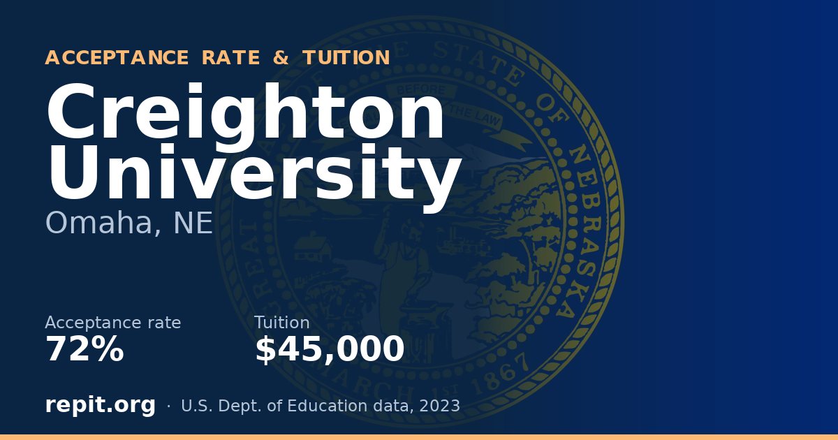 Creighton University — acceptance rate 72%, tuition $45,000