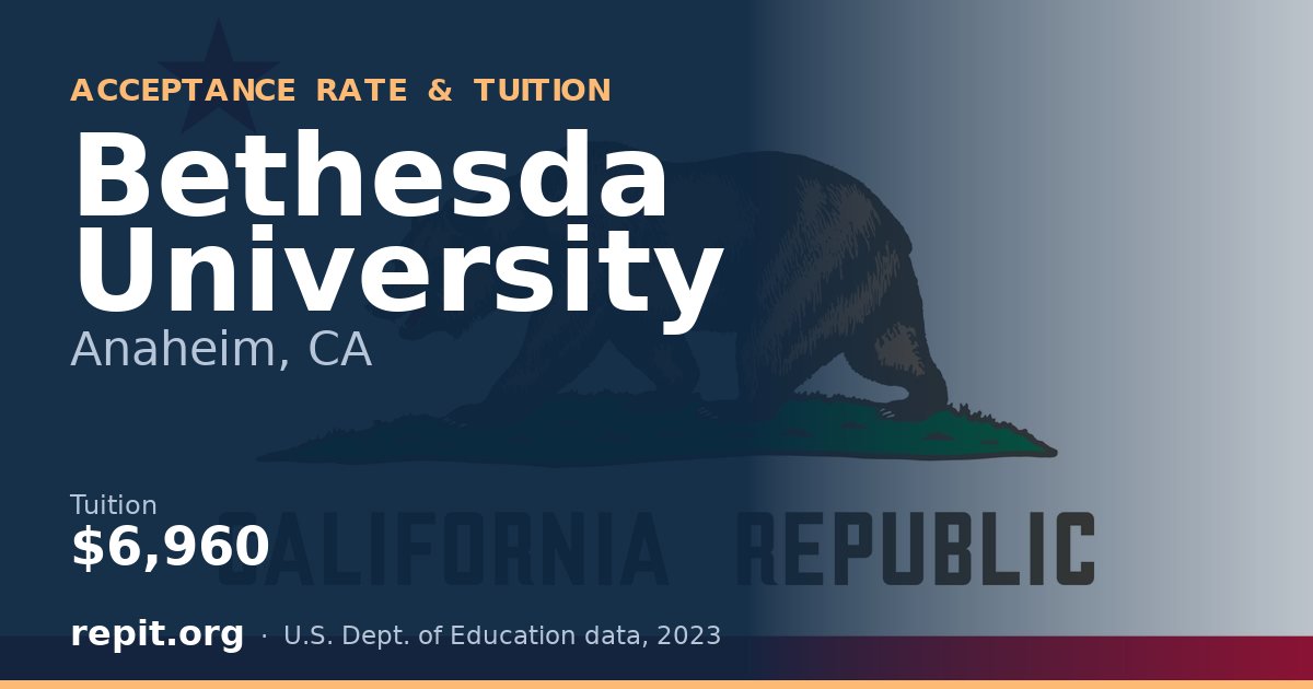 Bethesda University — tuition $6,960