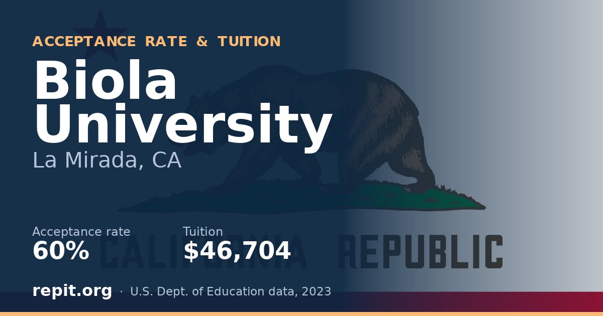 Biola University — acceptance rate 60%, tuition $46,704