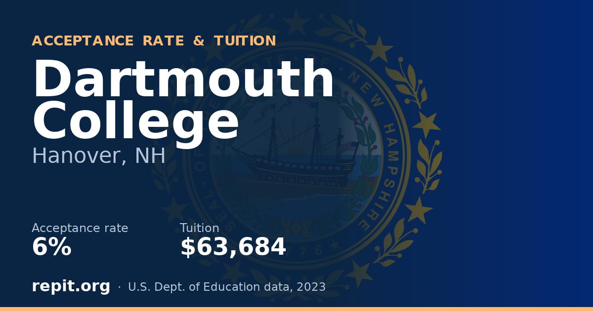 Dartmouth College — acceptance rate 6%, tuition $63,684