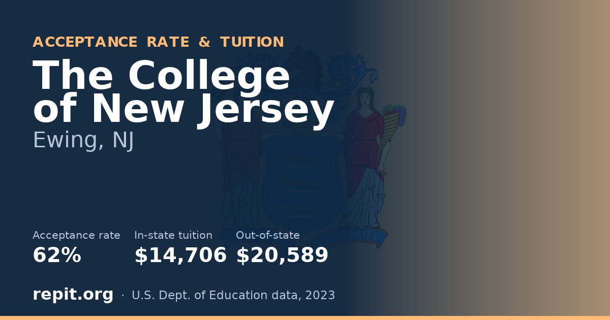 The College of New Jersey — acceptance rate 62%, tuition $14,706 in-state, $20,589 out-of-state