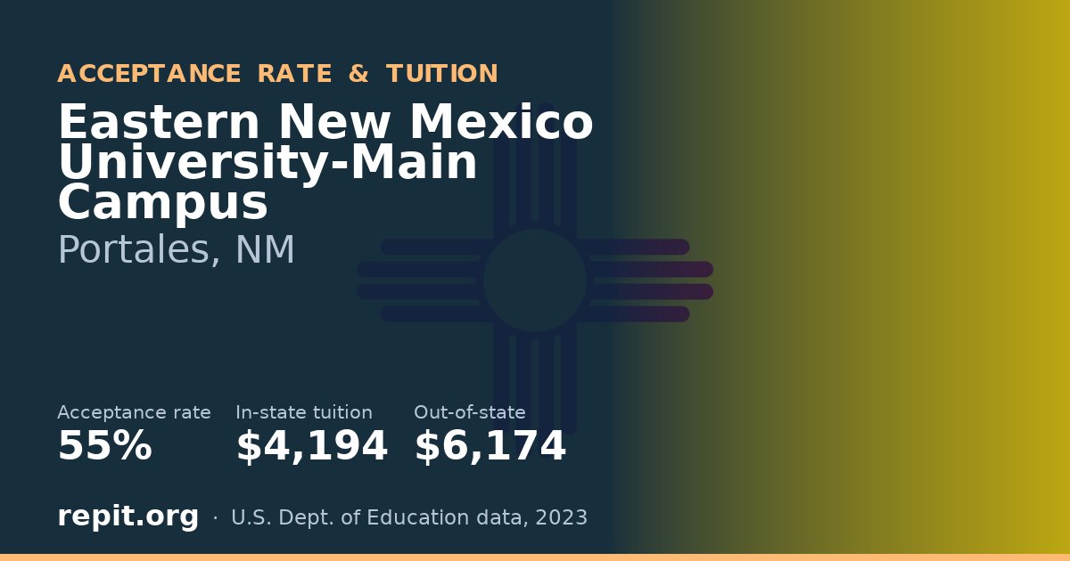 Eastern New Mexico University-Main Campus — acceptance rate 55%, tuition $4,194 in-state, $6,174 out-of-state
