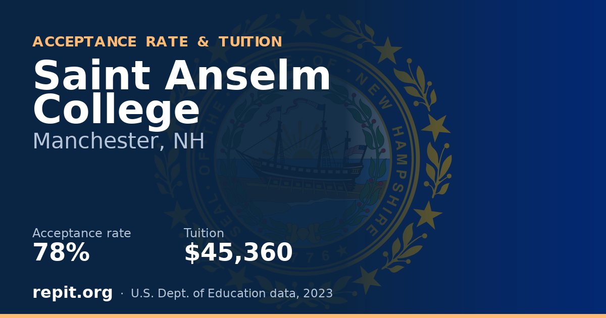 Saint Anselm College — acceptance rate 78%, tuition $45,360