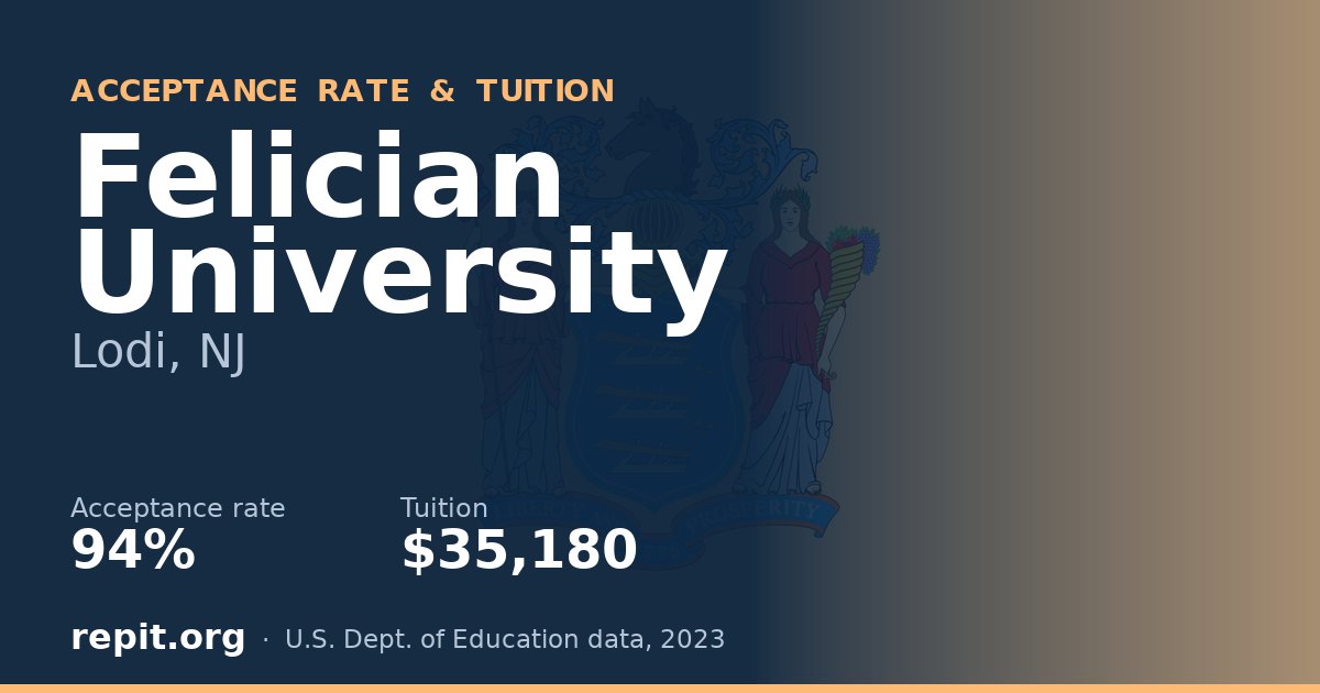Felician University — acceptance rate 94%, tuition $35,180