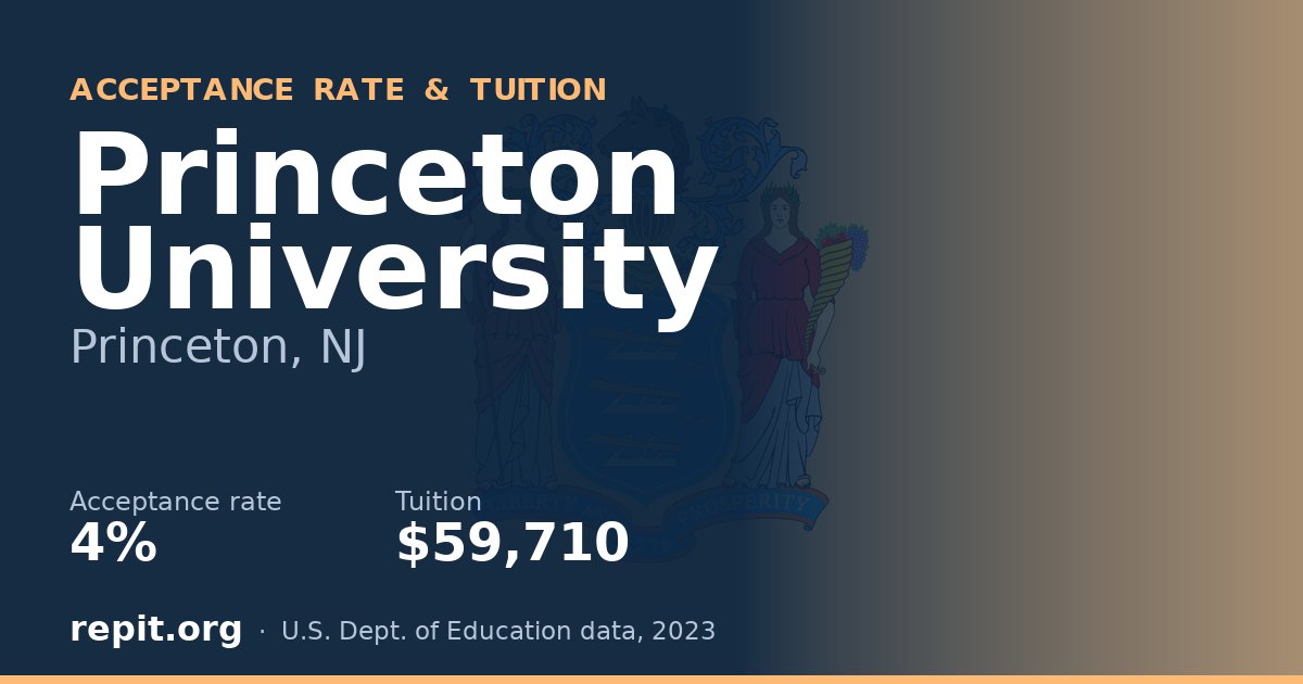 Princeton University — acceptance rate 4%, tuition $59,710