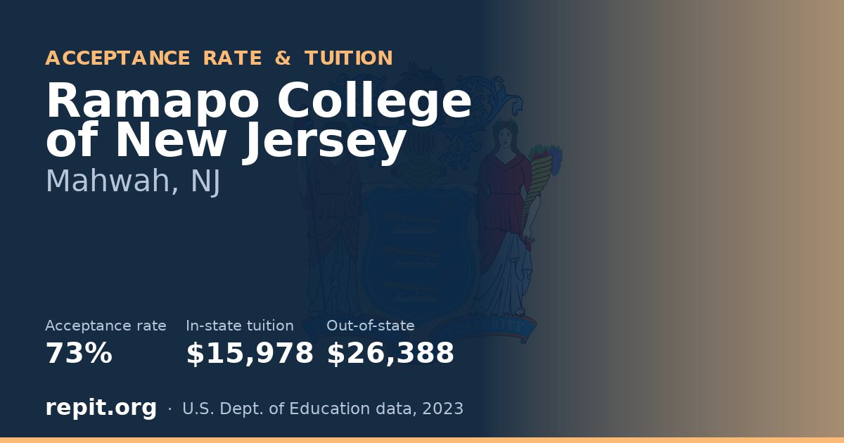 Ramapo College of New Jersey — acceptance rate 73%, tuition $15,978 in-state, $26,388 out-of-state